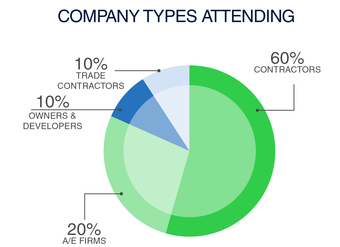 Graph of Types of Companies Attending Graph of Types of Companies Attending